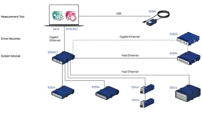 ES5xx ECU／バスインターフェースモジュール