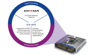 画像は、RTA-VRTEを中心としたETAS AUTOSAR Adaptiveプラットフォームの構成図です。このプラットフォームは、専門家によるコンサルティング、POSIX OSおよびハイパーバイザソリューションの統合、セキュリティ、ファイアウォール、ゲートウェイ機能などのソフトウェアの機能強化、設定ツールなどを特徴としています。