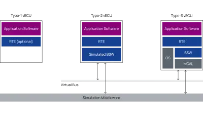 The image shows the tree types of virtual ECU which can be generated with the VECU-BUILDER.